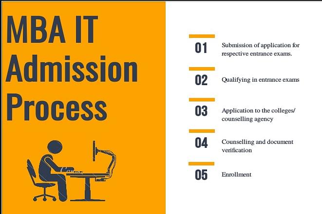 Admission process