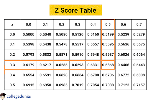 Z-Score: Definition, Formula, Calculation & Interpretation