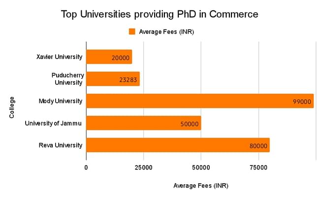 Top Universities Providing PhD in Commerce