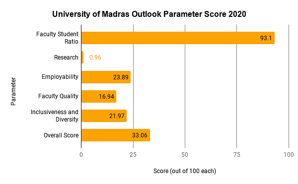 University of Madras Ranking