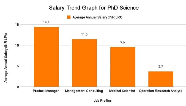 phd in science salary