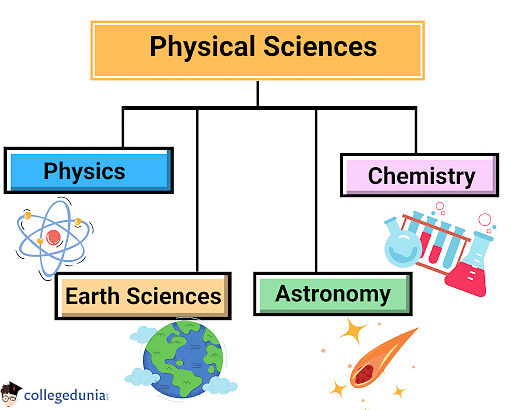 What is another name for physical science?