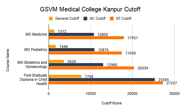 GSVM Medical College Kanpur Cutoff