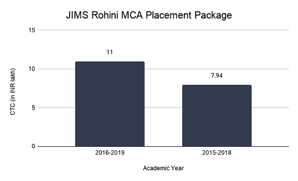 JIMS Rohini MCA Placement Package