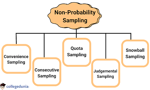 essay on sampling method