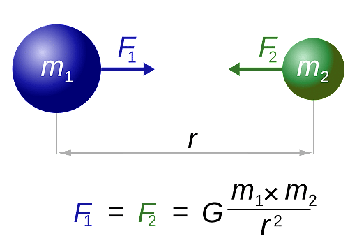 Difference Between Gravitation And Gravity 4531