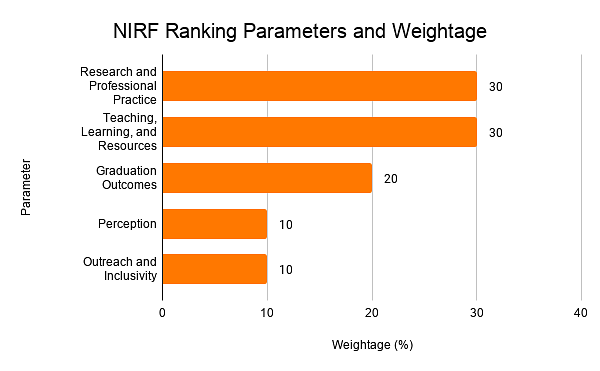 Top BTech Colleges in India : nirf ranking