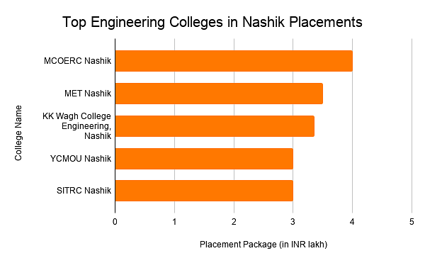 Top Engineering Colleges in Nashik Placements