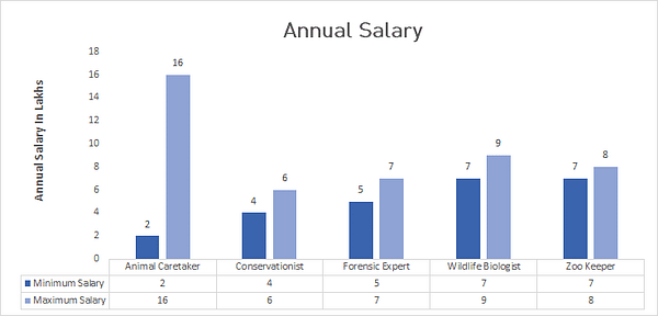 Annual Salary
