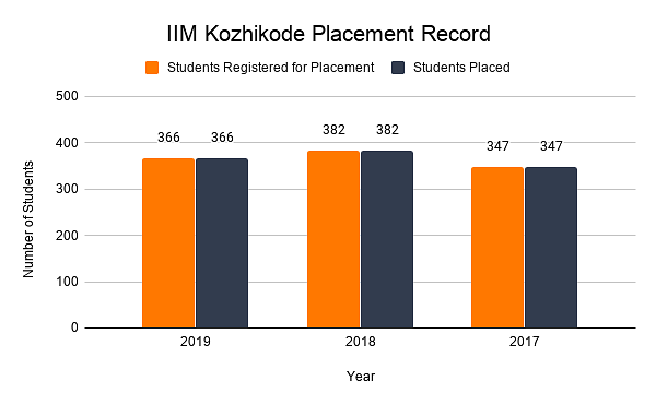 IIM Kozhikode Placement Record