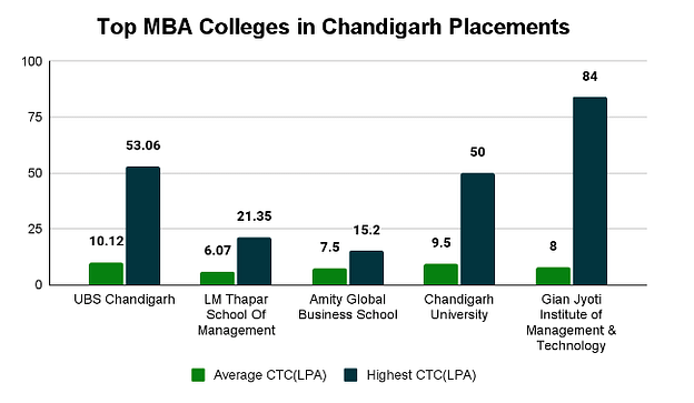 Best Placement MBA Colleges in Chandigarh