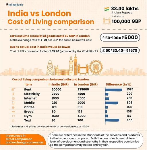 Cost of Living in London, UK Transportation Expenses