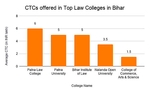 CTCs offered in Top Law Colleges in Bihar