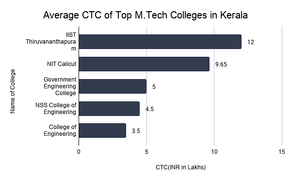 Average CTC of Top M.Tech Colleges in Kerala