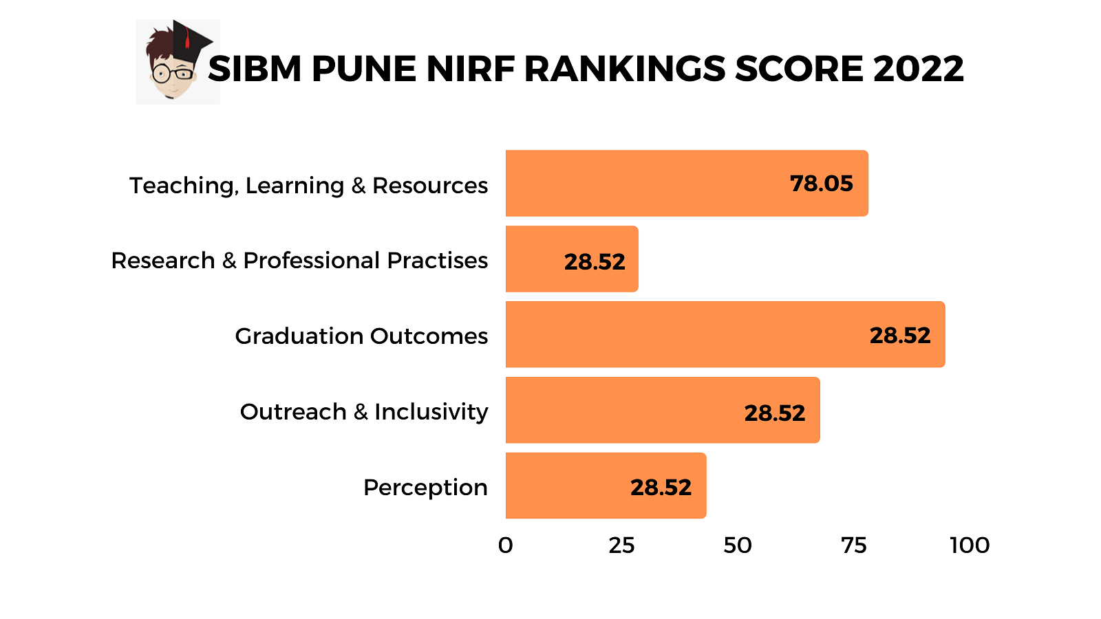 SIBM Pune NIRF ranking 2022 scores