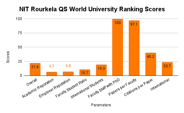 NIT Rourkela QS World University Ranking 2021