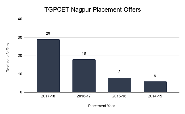 TGPCET Nagpur Placement Offers