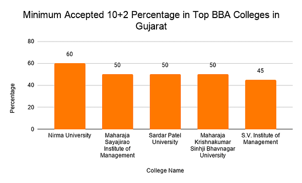 Minimum Accepted 10+2 Percentage in Top BBA Colleges in Gujarat 