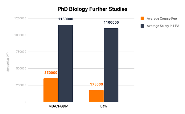 Phd Biology Further Studies