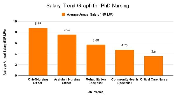 Salary Trend Graph for Phd Nursing