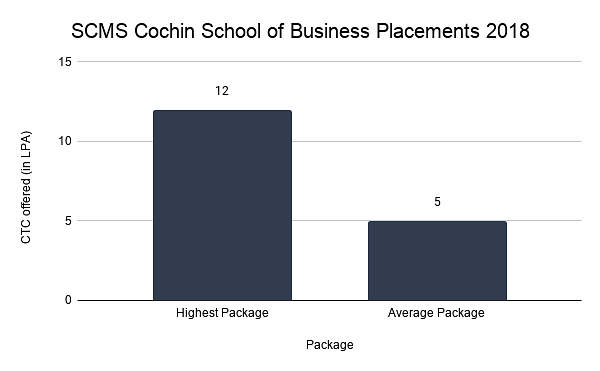 SCMS Cochin School of Business Placements 2018