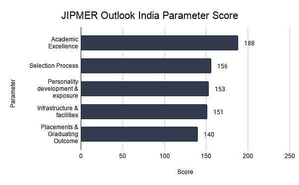 JIPMER Outlook India Parameter Score