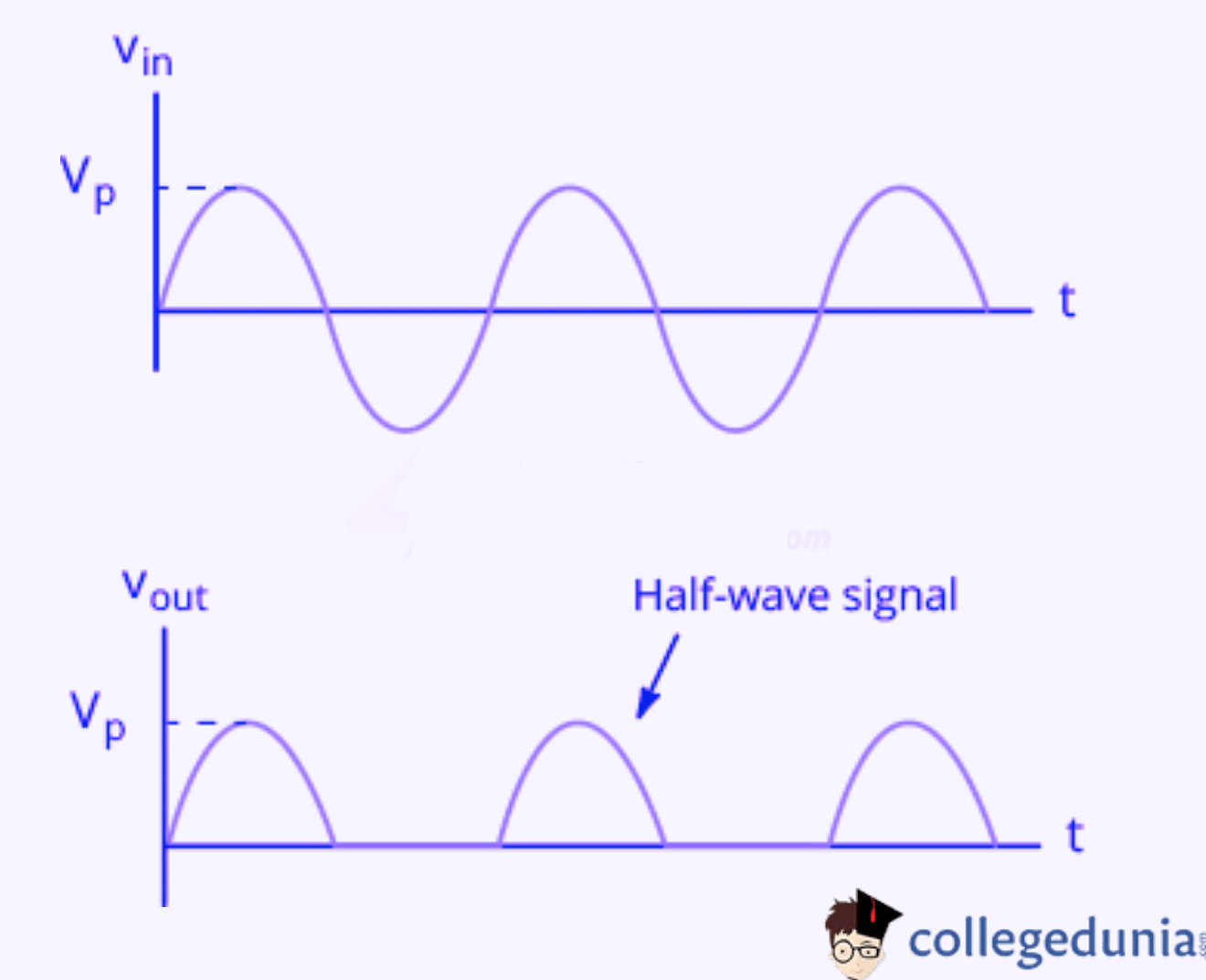 full wave rectifier waveform