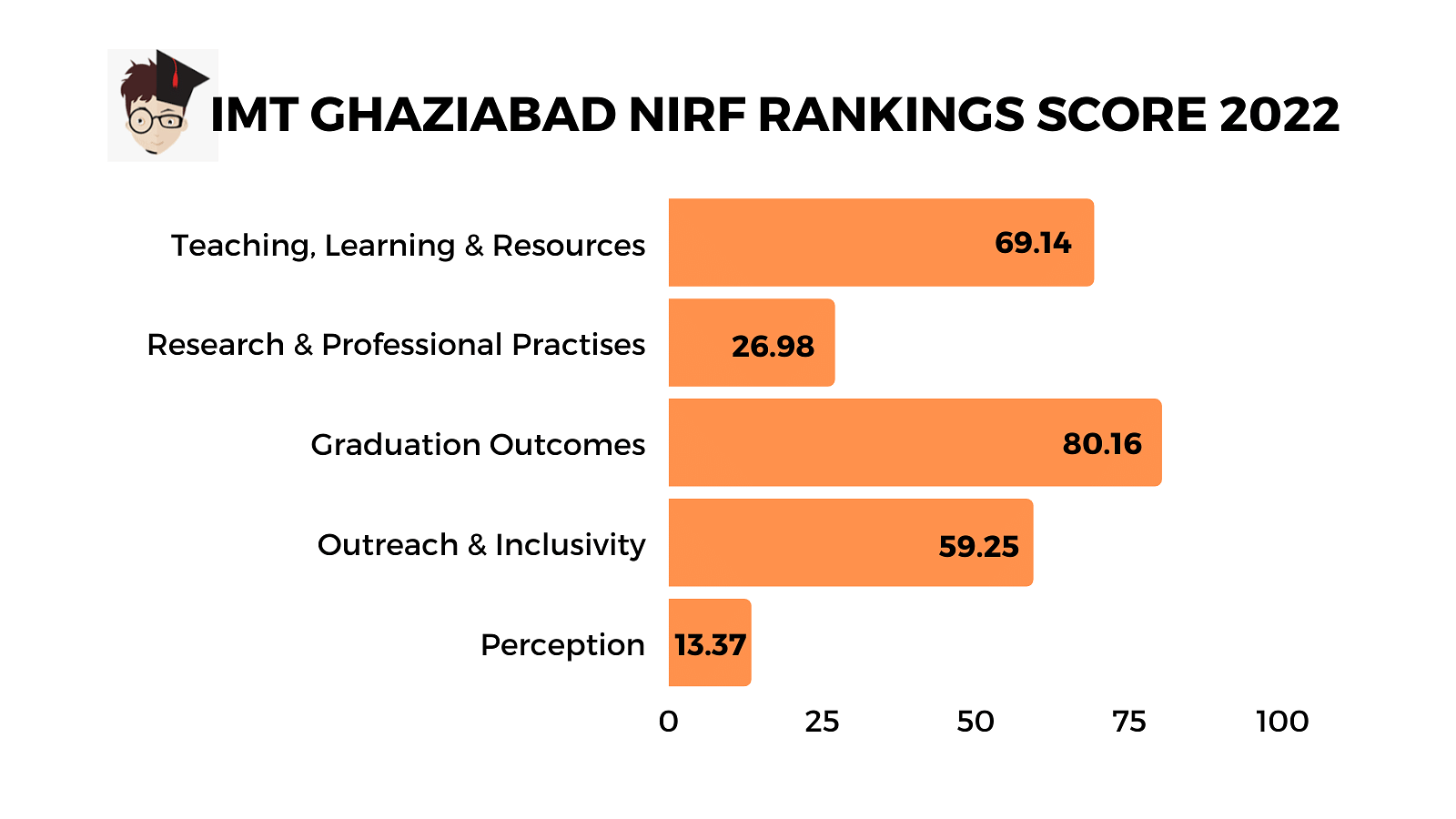IMT Ghaziabad NIRF Rankings 2022 Scores