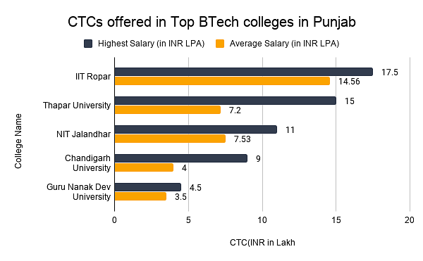 CTCs offered in Top BTech colleges in Punjab