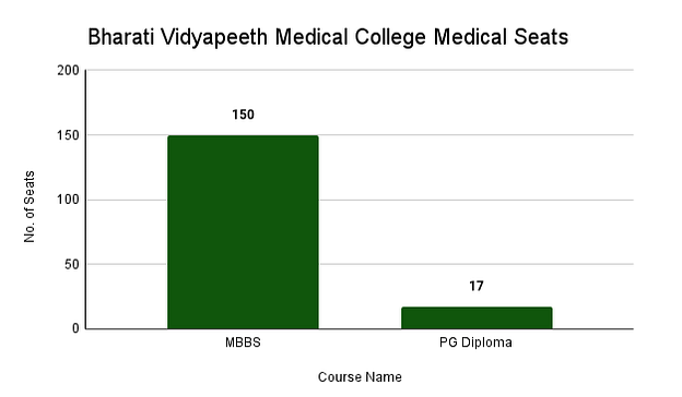 Bharati Vidyapeeth Medical College Medical Seats