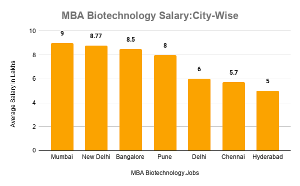 Salary for biotechnology jobs in india
