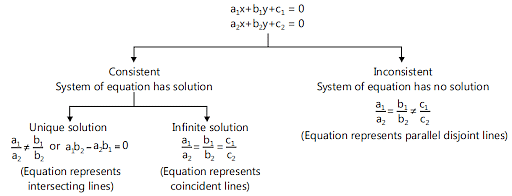 Solving a System of Linear Equations using Determinants