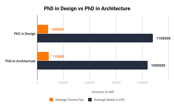phd design india