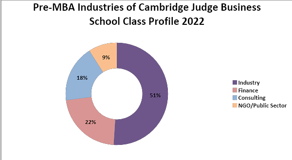 Pre-MBA Industries of Cambridge Judge Business School Class Profile 2022