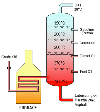 What Is Petroleum? 