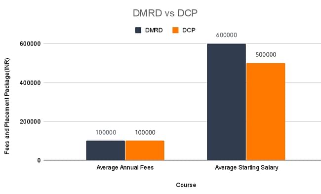 Course Diploma In Medical Radio diagnosis DMRD