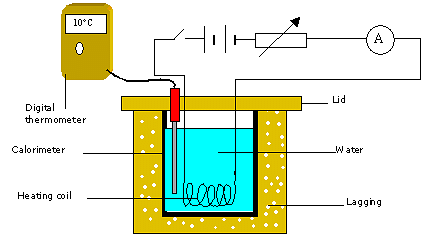 joule's law of heating experiment