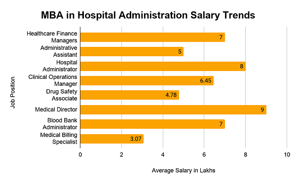 MBA in Hospital Administration Jobs in India Salary and Top