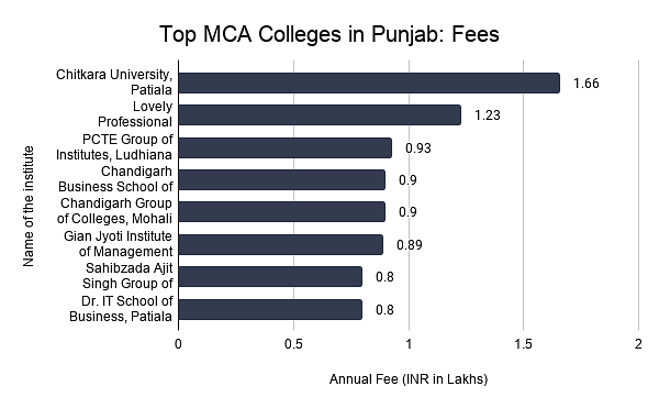 Top MCA Colleges in Punjab: Fees