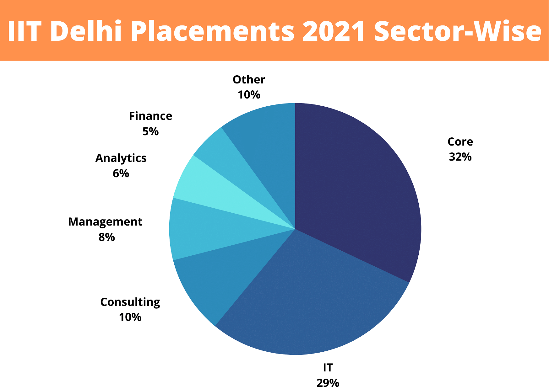 IIT Delhi Cutoff , Placement , Ranking , Courses , Admission , Fees 20242025 Adarsh Barnwal