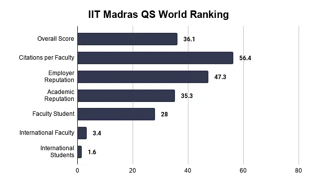 IIT Madras QS World University Rankings