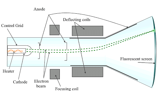 Cathode Ray Tube