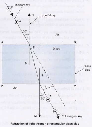 snell's law experiment errors