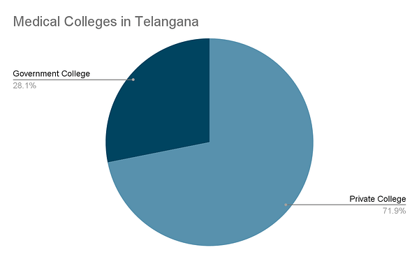 Top Medical Colleges in Telangana