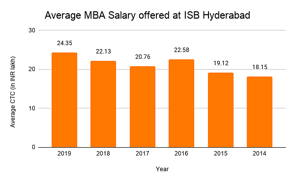 Average MBA Salary offered at ISB Hyderabad