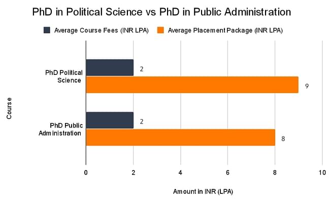 PhD Political Science Vs PhD in Public Administration