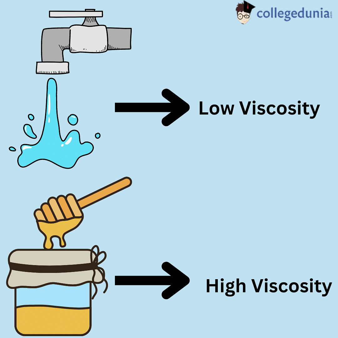 Viscosity Definition Formula Types And Examples 0826