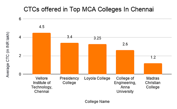 CTCs offered in Top MCA Colleges In Chennai (1)