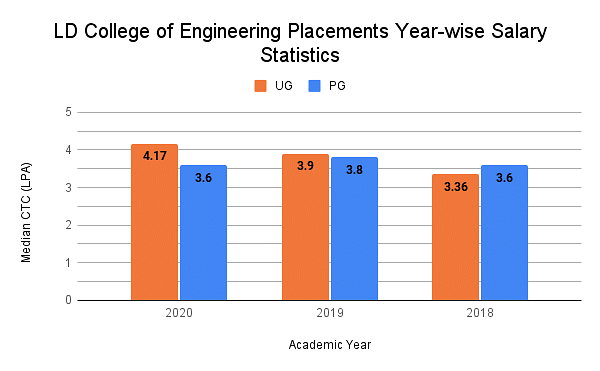 LD College of Engineering Placements 2022: Highest Package: INR 10 LPA   Average Package: INR 4.50 LPA  787 Students Placed