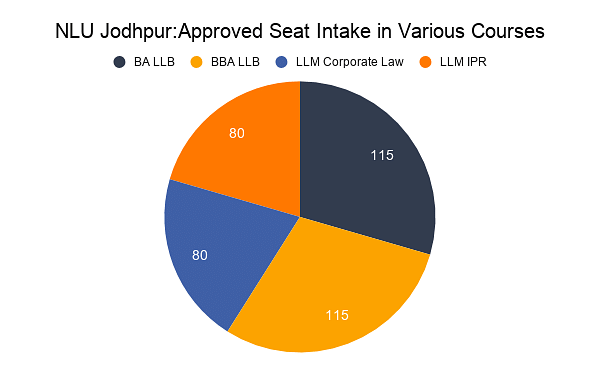 NLU Jodhpur_Approved Seat Intake in Various Courses